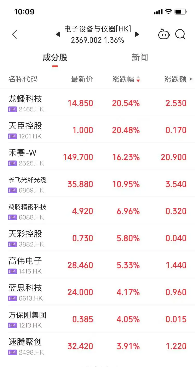 港股電子設(shè)備與儀器板塊集體上漲多只個股大漲超10%